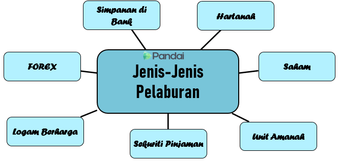 Gambar ini menunjukkan peta minda yang bertajuk 'Jenis-Jenis Pelaburan.' Di tengah peta minda terdapat kotak biru muda dengan tajuk tersebut. Dari kotak tengah ini, terdapat tujuh cabang yang menghubungkan kepada kotak-kotak kecil yang mengandungi jenis-jenis pelaburan, iaitu: 1. Simpanan di Bank 2. Hartanah 3. Saham 4. Unit Amanah 5. Sekuriti Pinjaman 6. Logam Berharga 7. FOREX Setiap kotak kecil juga berwarna biru muda.