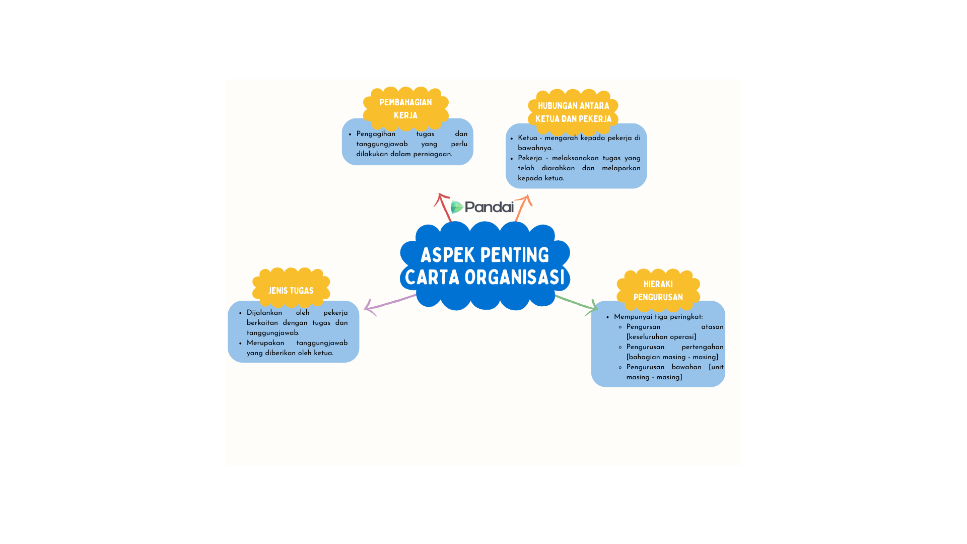 Imej ini adalah carta organisasi yang menggambarkan aspek penting dalam sesebuah organisasi. Terdapat empat kotak utama yang dihubungkan ke tengah dengan tajuk 'ASPEK PENTING CARTA ORGANISASI':  1. **Pembahagian Kerja**:    - Menggambarkan pengagihan tugas di kalangan pekerja.    - Meningkatkan kecekapan dan mengelakkan bebanan kerja.  2. **Rujukan Antara Ketua dan Pekerja**:    - Ketua bertanggungjawab kepada pekerja di bawahnya.    - Pekerja melaporkan kepada ketua mereka.  3. **Jenis Tugas**:    - Dikelaskan mengikut jenis tugas yang berbeza dalam organisasi.    - Memastikan bahawa setiap tugas diurus dengan efisien dan berkesan.  4. **Ketelusan dan Komunikasi**:    - Membina saluran komunikasi yang jelas di antara semua peringkat organisasi.    - Memastikan maklumat penting dan arahan dapat disampaikan dengan tepat dan efektif.  Setiap kotak utama ini dihubungkan ke tengah dengan anak panah, yang memiliki tajuk 'ASPEK PENTING CARTA ORGANISASI'.