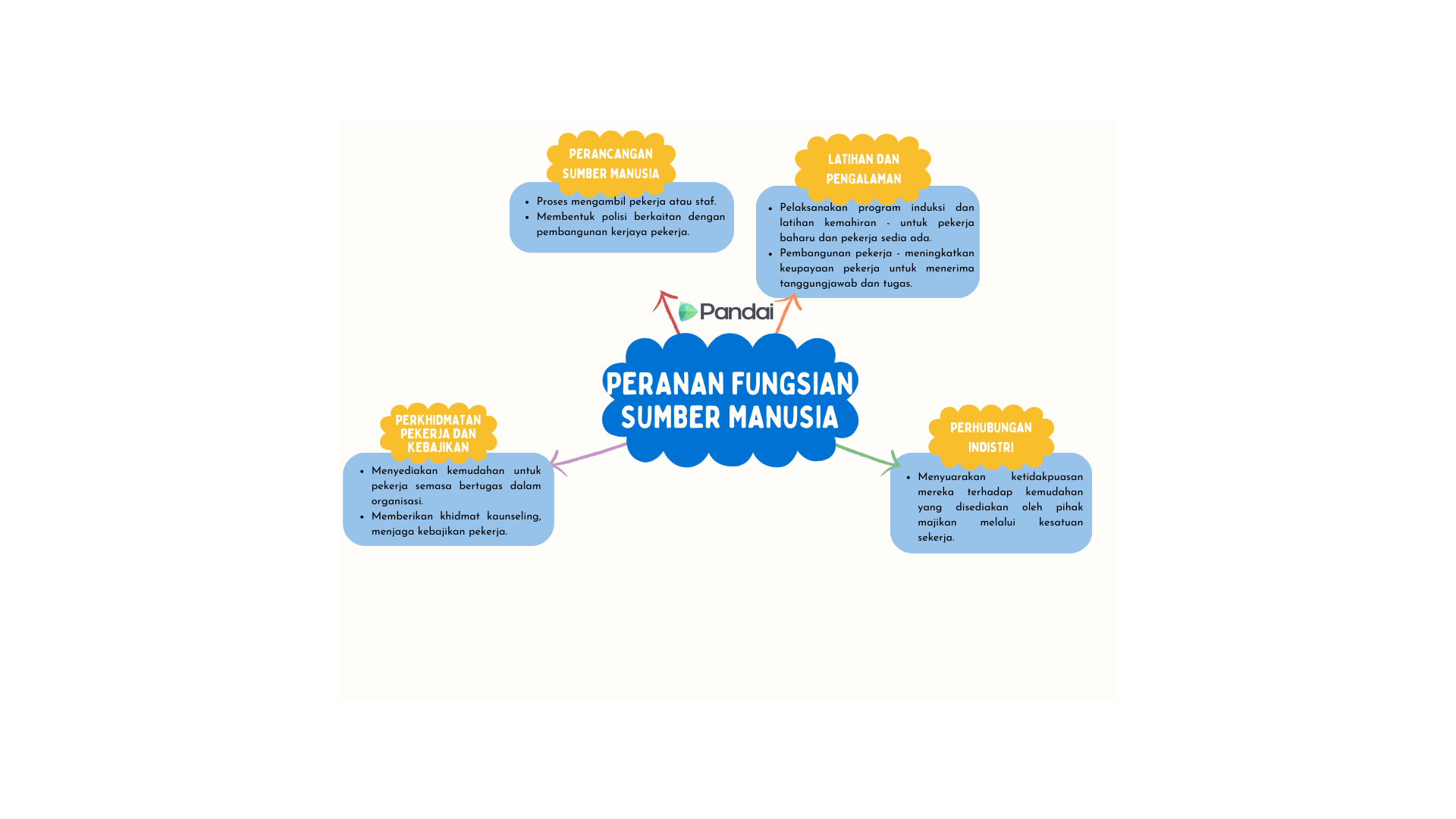 Imej ini menunjukkan carta alir dengan tajuk 'Peranan Fungsi Sumber Manusia.' Carta ini mempunyai empat kotak yang mengelilingi tajuk utama.  1. Kotak kiri atas berwarna merah jambu bertajuk 'Perancangan Sumber Manusia' dan mengandungi teks mengenai peranan merancang keperluan pekerja dan memastikan kelayakan serta kemahiran pekerja dipenuhi. 2. Kotak kanan atas berwarna biru bertajuk 'Latihan dan Pembangunan' yang menerangkan tentang penyediaan latihan untuk meningkatkan kemahiran dan pengetahuan pekerja. 3. Kotak kiri bawah berwarna oren bertajuk 'Perkhidmatan Pekerja dan Keupayaan' yang mengandungi teks tentang penyediaan perkhidmatan untuk meningkatkan produktiviti dan kepuasan pekerja. 4. Kotak kanan bawah berwarna hijau bertajuk 'Pengurusan Prestasi' yang menerangkan tentang menilai prestasi pekerja dan memberikan maklum balas untuk peningkatan.  Setiap kotak dihubungkan dengan anak panah ke tajuk utama 'Peranan Fungsi Sumber Manusia'.