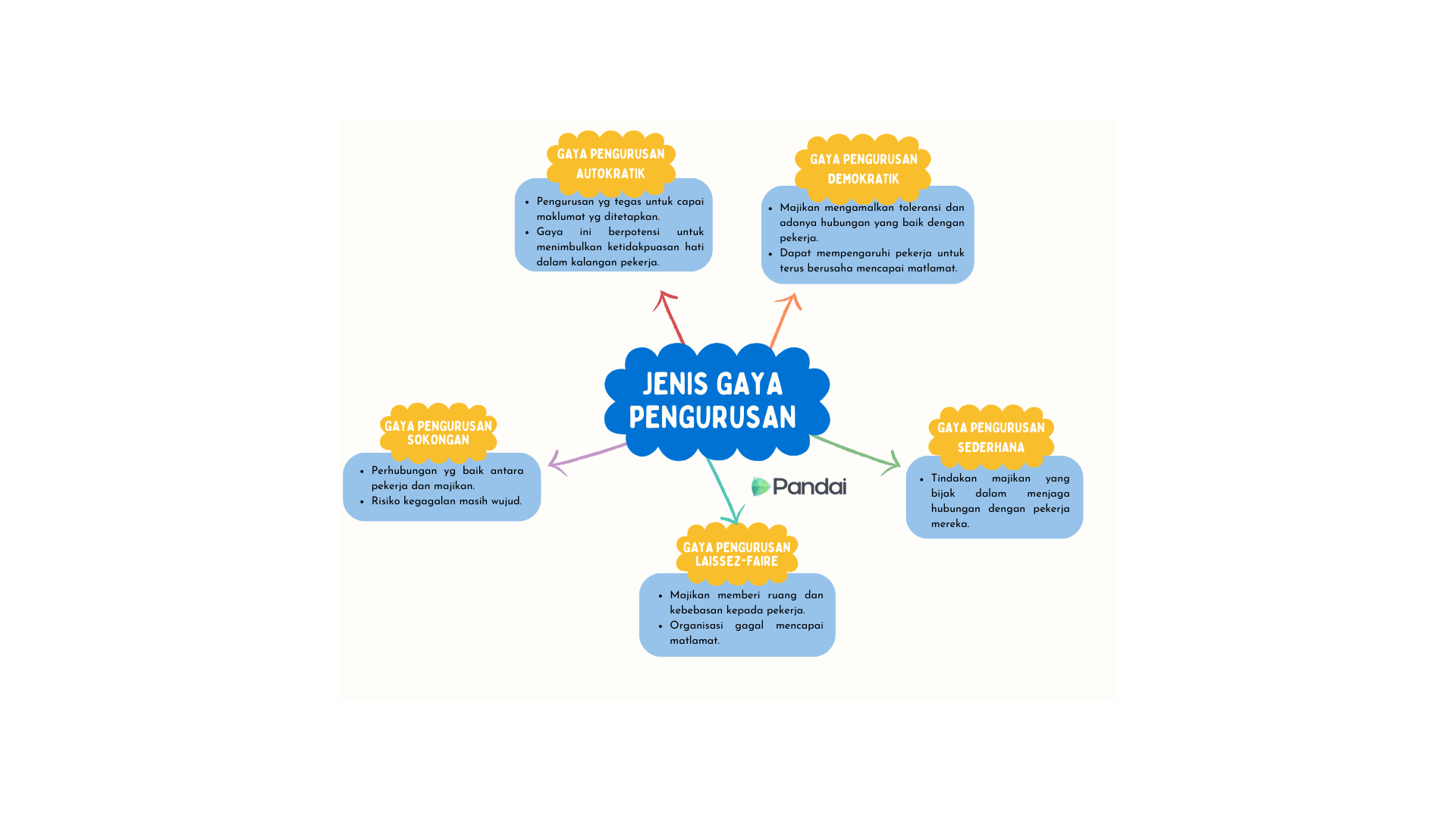 Gambar ini menunjukkan peta minda dengan tajuk 'JENIS GAYA PENGURUSAN' di tengah-tengah. Terdapat lima gaya pengurusan yang disenaraikan di sekeliling tajuk utama ini, iaitu: 1. Gaya Pengurusan Autokratik: Pengurus ini memberi arahan secara langsung dan tegas. Mereka membuat keputusan tanpa melibatkan pekerja. 2. Gaya Pengurusan Demokratik: Pengurus ini melibatkan pekerja dalam membuat keputusan dan menggalakkan kerjasama. 3. Gaya Pengurusan Laissez-Faire: Pengurus ini memberi kebebasan sepenuhnya kepada pekerja untuk membuat keputusan dan menyelesaikan tugaskan