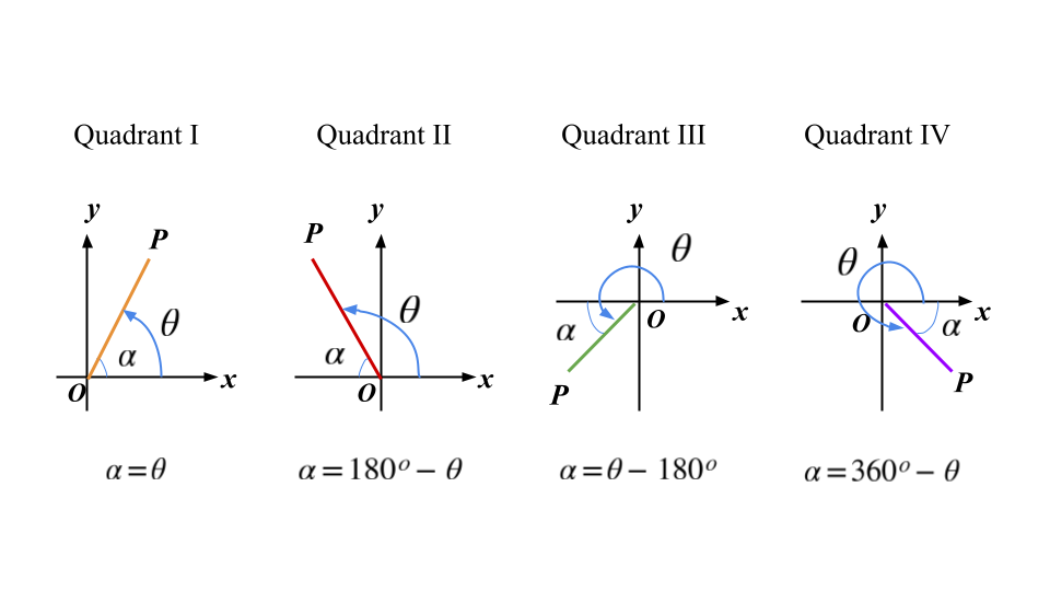 Positive angle and negative angle