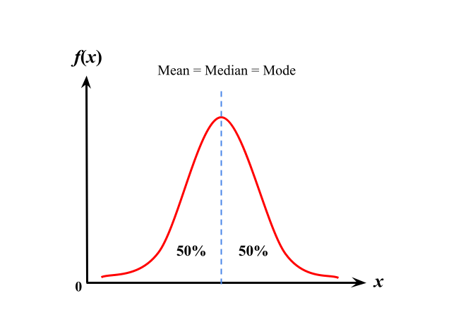 Normal Distribution