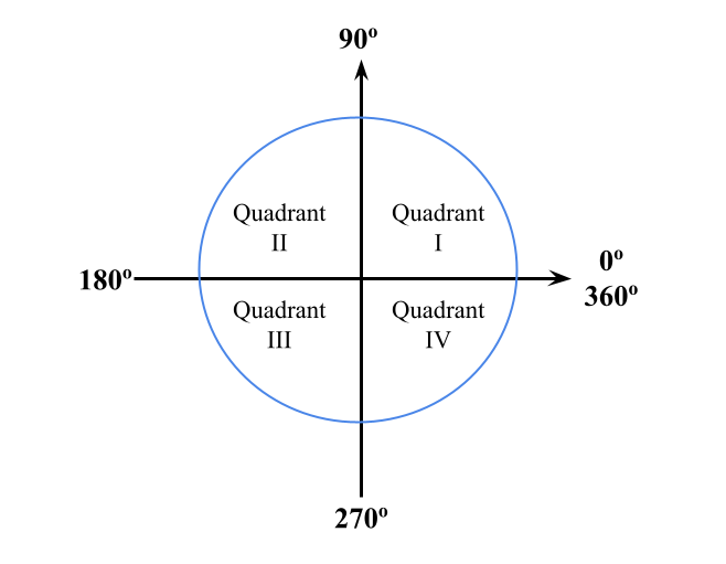 Positive angle and negative angle