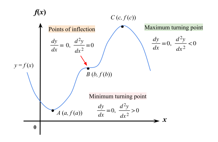 Application Of Differentiation