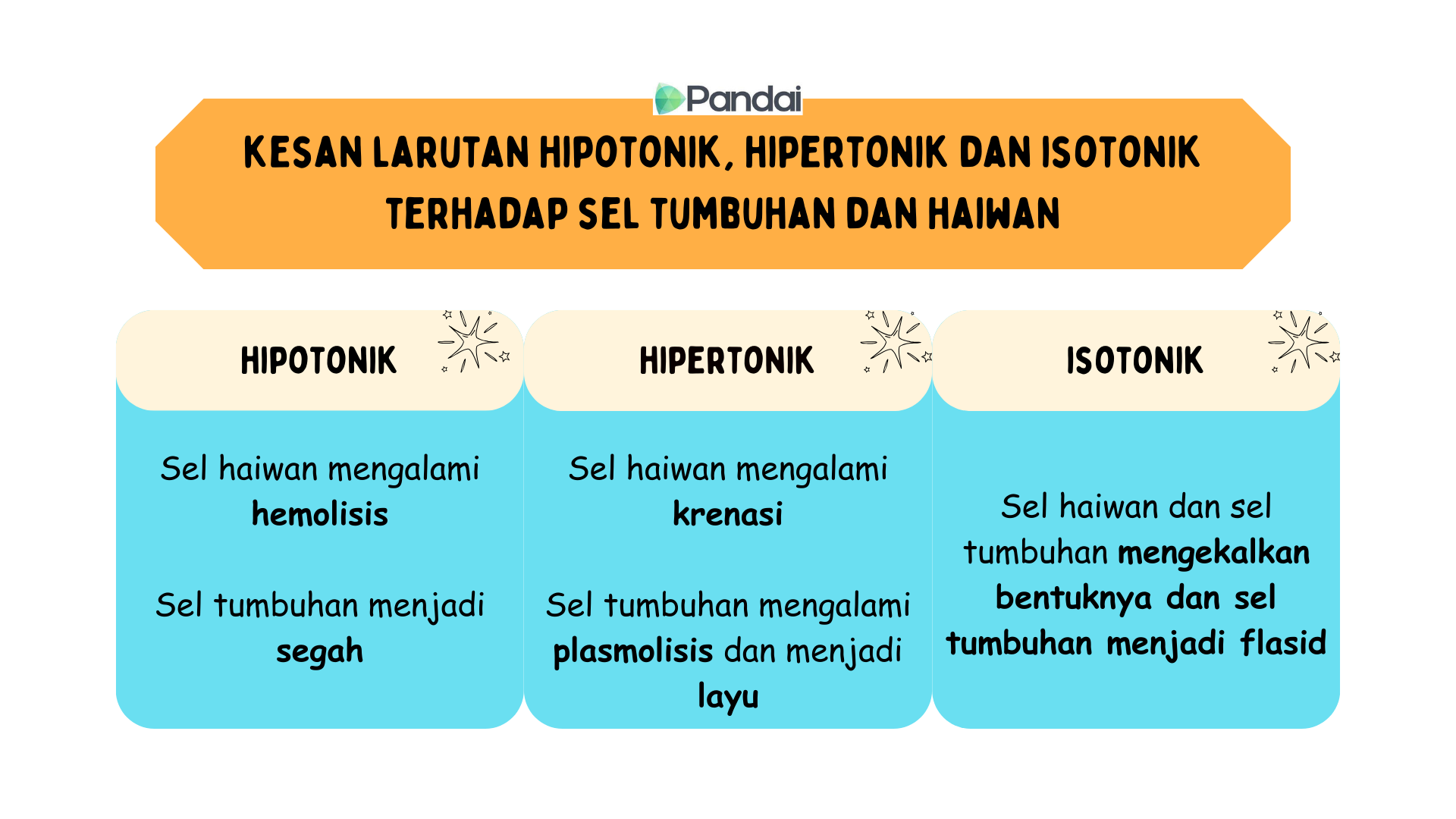 Imej ini menunjukkan kesan larutan hipotonik, hipertonik, dan isotonik pada sel haiwan dan tumbuhan. Terdapat tiga bahagian utama: 1.Hipotonik: - Sel haiwan mengalami hemolisis. - Sel tumbuhan menjadi turgid. 2. Hipertonik: - Sel haiwan mengalami krenasi. - Sel tumbuhan mengalami plasmolisis dan menjadi layu. 3. Isotonik: - Sel haiwan dan tumbuhan mengekalkan bentuknya dan sel tumbuhan menjadi flasid. 