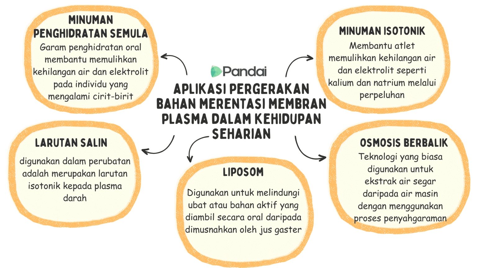 Imej tersebut ialah infografik bertajuk Aplikasi Pergerakan Bahan Merentasi Membran Plasma Dalam Kehidupan Harian. Ia dibahagikan kepada lima bahagian, masing-masing menerangkan aplikasi yang berbeza: 1. **Minuman Penghidratan Semula**: Garam penghidratan oral membantu memulihkan kehilangan air dan elektrolit pada individu yang mengalami cirit-birit. 2. **Minuman Isotonik**: Membantu atlit memulihkan kehilangan air dan elektrolit seperti kalium dan natrium melalui peluh. 3. **Larutan Saline**: Biasanya digunakan dalam perubatan, adalah larutan isotonik kepada plasma darah. 4. **Osmosis Berbalik**: Teknologi yang biasa digunakan untuk mengekstrak air tawar daripada air laut menggunakan proses penyahgaraman. 5. **Liposom**: Digunakan untuk melindungi ubat daripada dimusnahkan oleh jus gaster