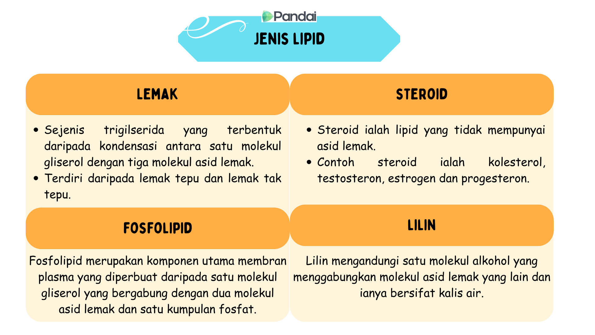 mej ini menunjukkan jadual yang mengelaskan empat jenis lipid: lemak, steroid, fosfolipid, dan lilin. Setiap jenis lipid diterangkan dengan perincian berikut: 1. Lemak: merupakan sejenis trigliserida yang terbentuk daripada proses kondensasi antara tiga molekul asid lemak dan satu molekul gliserol.Terdiri daripada asid lemak tepu dan asid lemak tak tepu. 2. Steroid: sejenis lipid yang tidak mempunyai asi lemak seperti kolesterol, progesteron, testosteron dan estrogen. 3. Fosfolipid: komponen utama untuk membran plasma. 4. Lilin: bersifat kalis air.