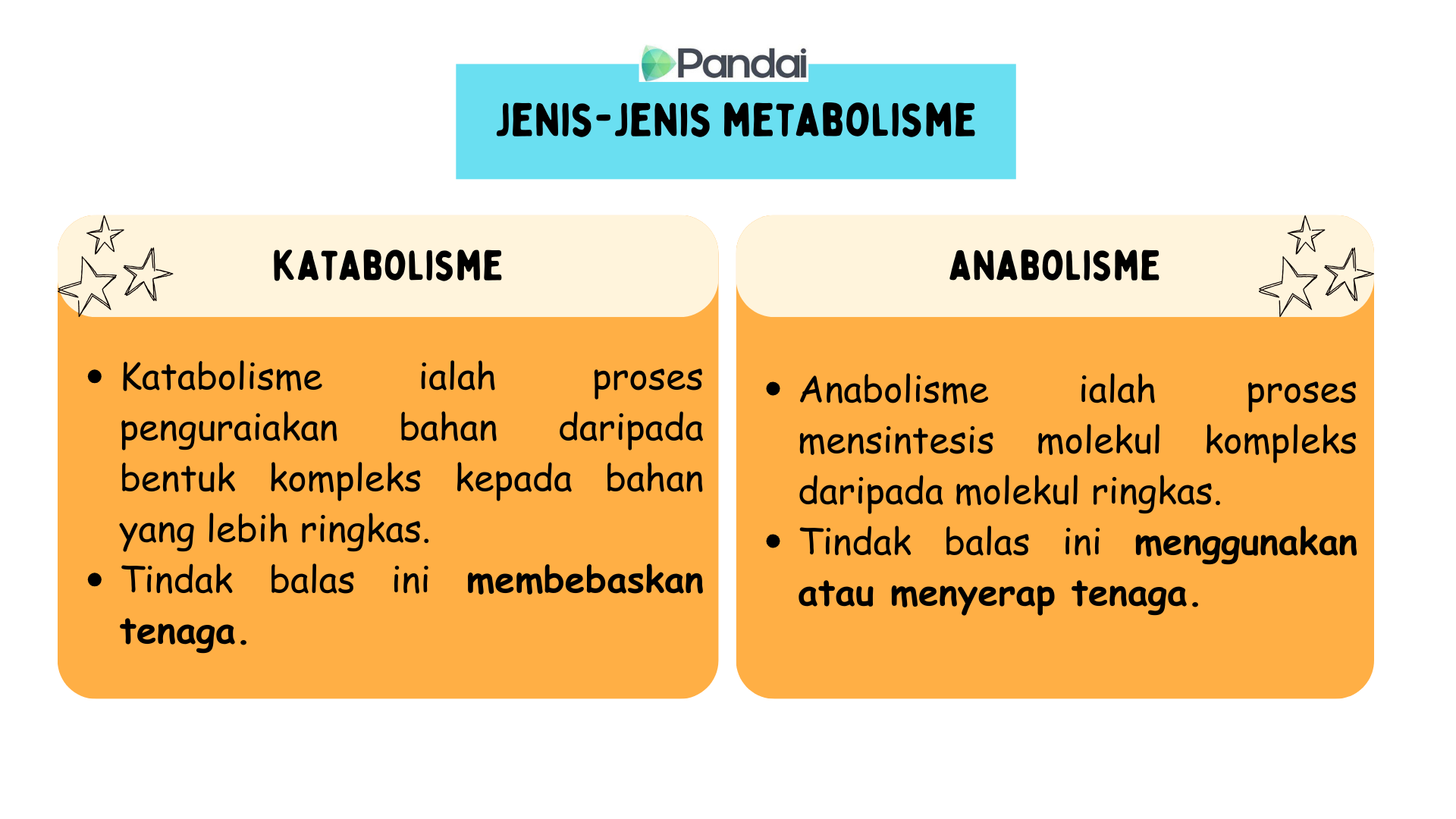 Imej ini adalah mengenai jenis-jenis metabolisme. 1. katabolisme ialah proses penguraian bahan daripada bentuk kompleks kepada bahan yang lebih ringkas dan tindak balas ini membebaskan tenaga. 2. anabolisme ialah proses mensintesis molekul kompleks daripada molekul ringkas dan tindak balas ini menggunakan tenaga.