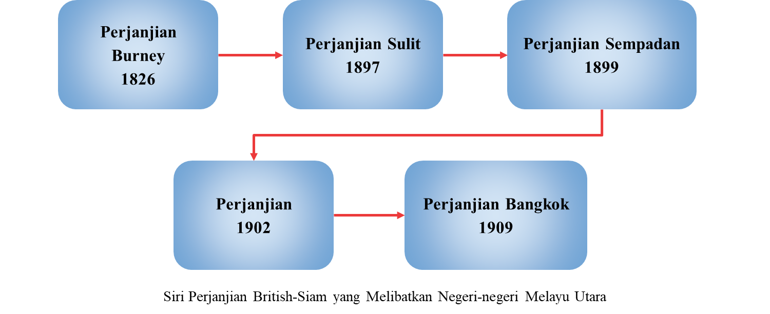 Pemerintahan Kesultanan Melayu Di Perlis Kedah Kelantan Terengganu Dan Johor