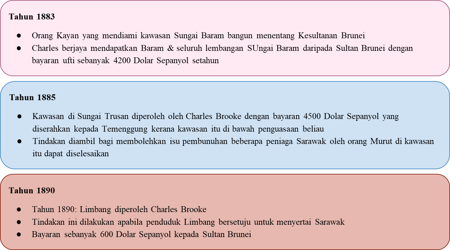 Menerangkan Peluasan Kuasa Rejim Brooke Di Sarawak