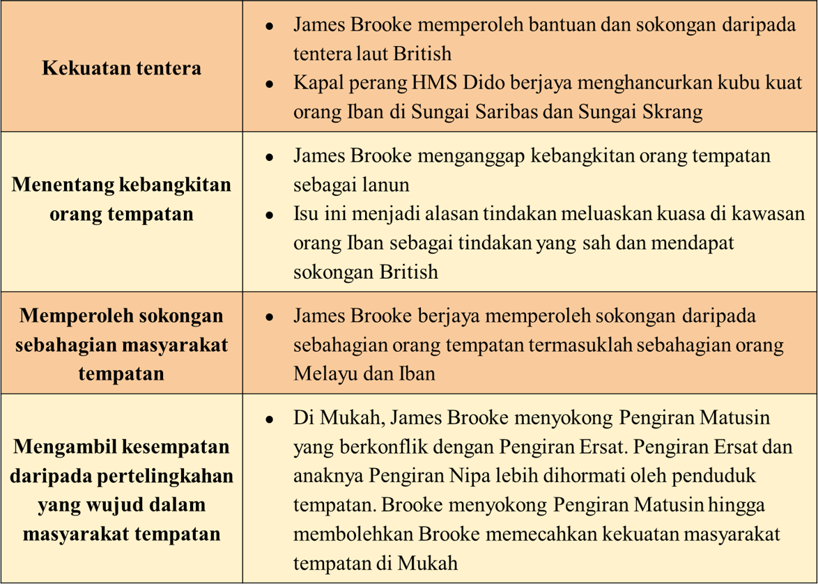 Latar Belakang Pemerintahan Tempatan Di Sarawak Dan Sabah