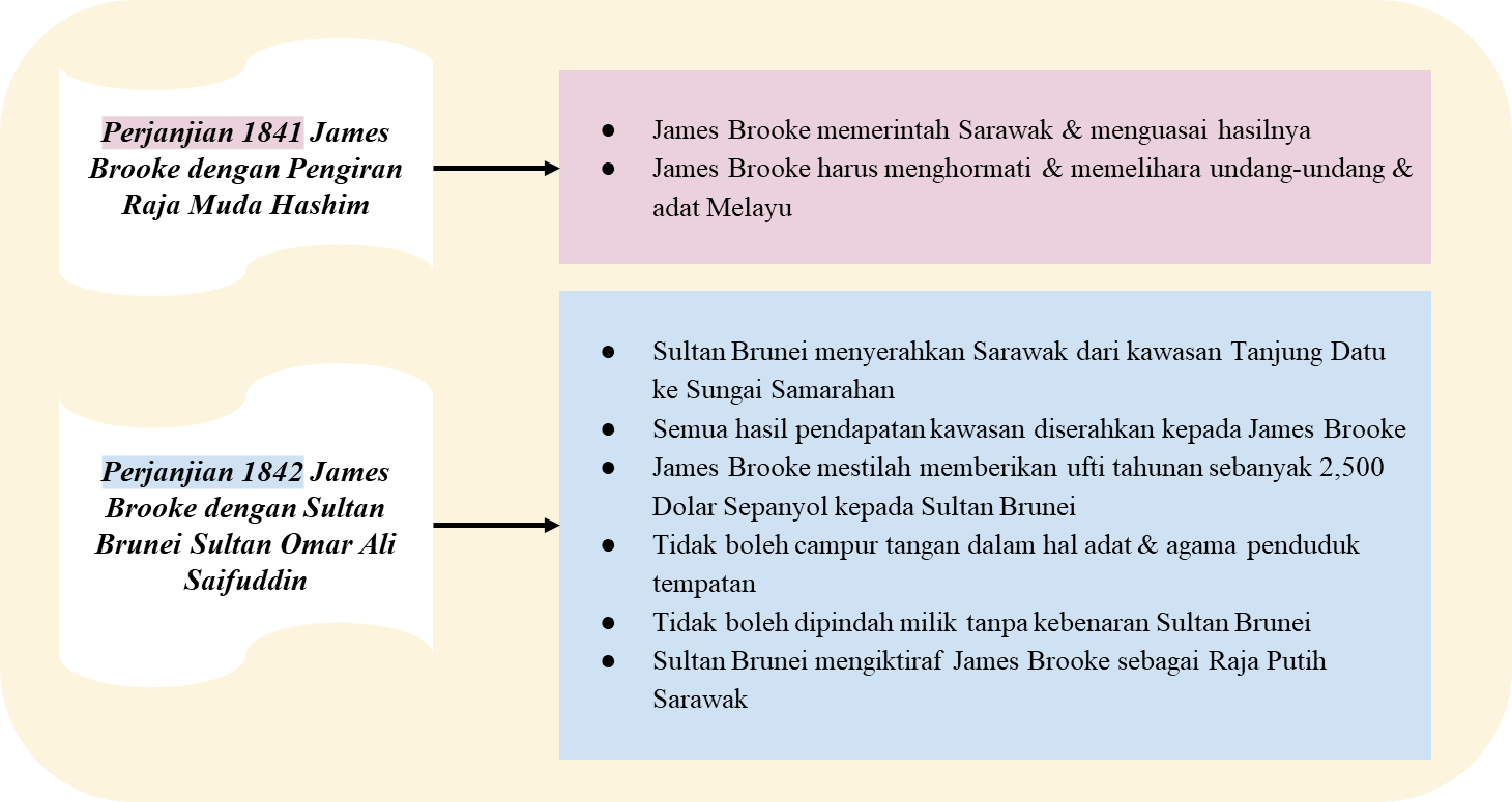 Pentadbiran Barat Di Sarawak Dan Sabah