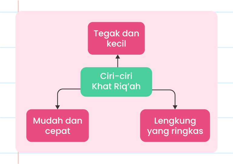 Imej ini menunjukkan sebuah infografik dengan tajuk ‘Ciri Orang yang Bertakwa’. Terdapat lima ciri yang disenaraikan dalam bentuk titik peluru: 1. Beriman kepada perkara ghaib 2. Mendirikan solat 3. Menginfakkan harta 4. Beriman kepada kitab 5. Beriman kepada hari akhirat Di sebelah kanan tajuk, terdapat ilustrasi tangan yang memegang pen. Di sudut kanan bawah, terdapat ilustrasi tiga orang lelaki sedang berdoa. Logo ‘Pandai’ terletak di sudut kiri bawah. Latar belakang infografik berwarna putih dengan elemen reka bentuk berwarna biru