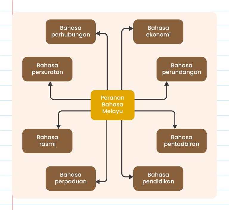 Gambar ini menunjukkan rajah yang menggambarkan peranan Bahasa Melayu. Di tengah-tengah rajah, terdapat kotak yang bertulis ‘PERANAN BAHASA MELAYU.’ Di sekeliling kotak tersebut, terdapat lapan kotak lain yang masing-masing menunjukkan peranan tertentu Bahasa Melayu, iaitu: 1. Bahasa rasmi 2. Bahasa persuratan 3. Bahasa perhubungan 4. Bahasa ekonomi 5. Bahasa perundangan 6. Bahasa pentadbiran 7. Bahasa pendidikan 8. Bahasa perpaduan Setiap kotak dihubungkan dengan anak panah yang mengarah ke kotak tengah. Logo ‘Pandai’ terletak di sudut kanan atas gambar.