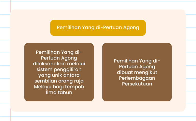 Imej ini mengandungi dua kotak teks dengan latar belakang berwarna coklat dan merah. Kotak di sebelah kiri menerangkan bahawa pemilihan Yang di-Pertuan Agong dilaksanakan melalui sistem penggiliran yang unik antara sembilan orang raja Melayu bagi tempoh lima tahun. Kotak di sebelah kanan menyatakan bahawa pemilihan Yang di-Pertuan Agong dibuat mengikut Perlembagaan Persekutuan. Di atas kedua-dua kotak teks ini, terdapat tajuk ‘PEMILIHAN YANG DI-PERTUAN AGONG’ dan logo ‘Pandai’ di sebelah kanan tajuk. Terdapat juga beberapa hiasan bintang di sekitar imej.