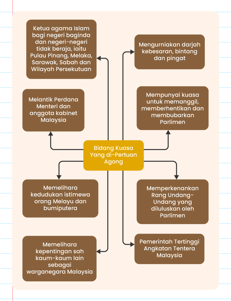  Gambar  menunjukkan bidang kuasa Yang di-Pertuan Agong seperti menjadi Ketua agama Islam bagi negeri baginda dan negeri-negeri tidak beraja, iaitu Pulau Pinang, Melaka, Sarawak, Sabah dan Wilayah Persekutuan, Mengurniakan darjah kebesaran, bintang dan pingat, Mempunyai kuasa untuk memanggil, memberhentikan dan membubarkan Parlimen, Melantik Perdana Menteri dan anggota kabinet Malaysia BIDANG KUASA YANG DI-PERTUAN AGONG Memperkenankan Rang Undang-Undang yang diluluskan oleh Parlimen Memelihara kedudukan istimewa orang Melayu dan bumiputera ↓ Pandai Memelihara kepentingan sah kaum- kaum lain sebagai warganegara Malaysia Pemerintah Tertinggi Angkatan Tentera Malaysia