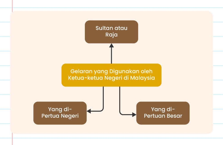 Imej ini menunjukkan tiga kotak berwarna dengan tajuk ‘GELARAN YANG DIGUNAKAN OLEH KETUA-KETUA NEGERI DI MALAYSIA’. Kotak pertama berwarna merah dengan teks ‘Sultan atau Raja’. Kotak kedua berwarna coklat muda dengan teks ‘Yang di-Pertuan Besar’. Kotak ketiga berwarna merah dengan teks ‘Yang di-Pertua Negeri’. Di sudut kiri atas terdapat logo ‘Pandai’. Latar belakang imej berwarna putih dengan hiasan bintang dan garis melengkung berwarna merah di sebelah kanan.