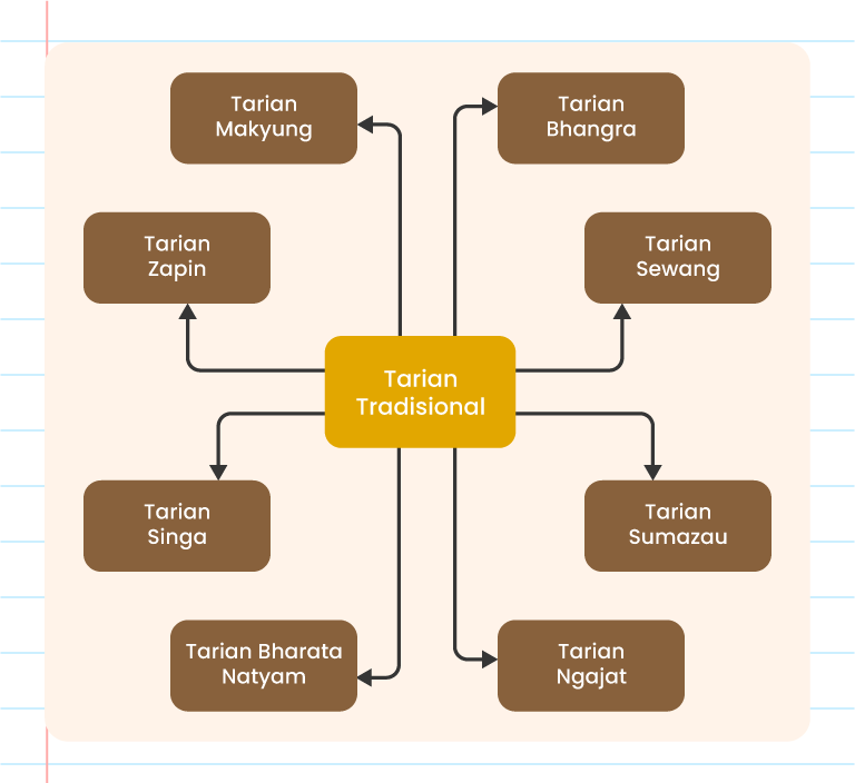 Imej ini menunjukkan peta minda yang bertajuk ‘Tarian Tradisional’ di tengah-tengah. Terdapat lapan kotak di sekeliling tajuk utama, setiap satu dihubungkan dengan anak panah ke tengah. Kotak-kotak tersebut mengandungi nama-nama tarian tradisional berikut: 1. Tarian Mak Yong 2. Tarian Bhangra 3. Tarian Sewang 4. Tarian Zapin 5. Tarian Sumazau 6. Tarian Singa 7. Tarian Bharata Natyam 8. Tarian Ngajat Logo ‘Pandai’ terletak di sudut kanan atas imej.