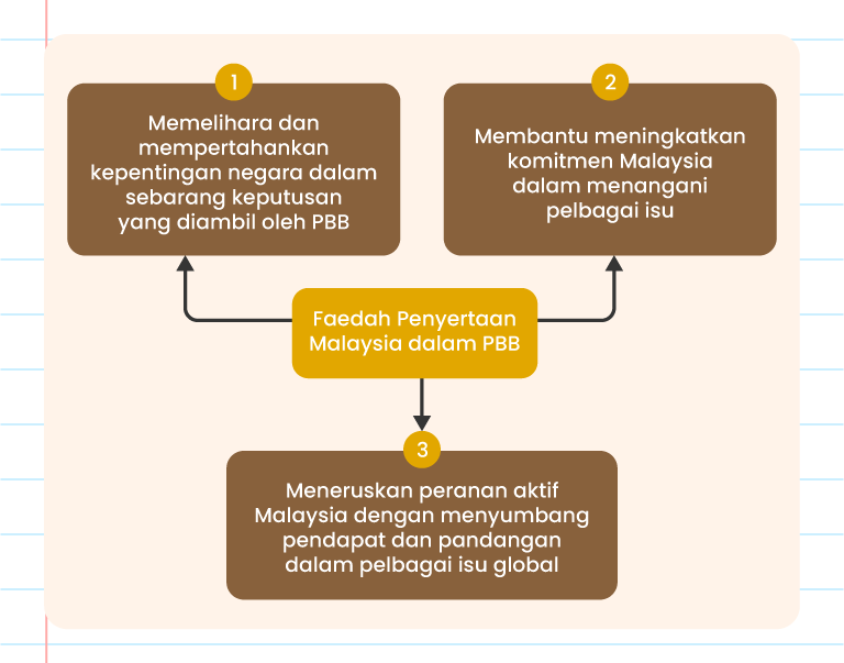 Gambar ini menunjukkan infografik mengenai faedah penyertaan Malaysia dalam PBB. Terdapat tiga poin utama yang diterangkan dalam bentuk bulatan berwarna merah: 1. Memelihara dan mempertahankan kepentingan negara dalam sebarang keputusan yang diambil oleh PBB. 2. Membantu meningkatkan komitmen Malaysia dalam menangani pelbagai isu. 3. Meneruskan peranan aktif Malaysia dengan menyumbang pendapat dan pandangan dalam pelbagai isu global. Di tengah-tengah infografik terdapat logo ‘Pandai’. Latar belakang berwarna putih dengan beberapa hiasan bintang di sekitar infografik.