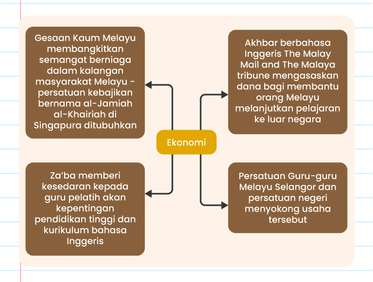 Gambar menunjukkan kesan perkembangan nasionalisme dari aspek ekonomi seperti Gesan Kaum Melayu membangkitkan semangat berniaga dalam kalangan masyarakat Melayu - persatuan kebajikan bernama al-Jamiah al- Khairiah di Singapura ditbuhkan, Akhbar berbahasa Inggeris The Malay Mail and The Malaya tribune mengasaskan dana bagi membantu orang Melayu melanjutkan pelajaran ke luar negara, Za'ba memberi kesedaran kepada guru pelatih akan kepentingan pendidikan tinggi dan kurikulum bahasa Inggeris dan Persatuan Guru-guru Melayu Selangor dan persatuan negeri menyokong usaha tersebut