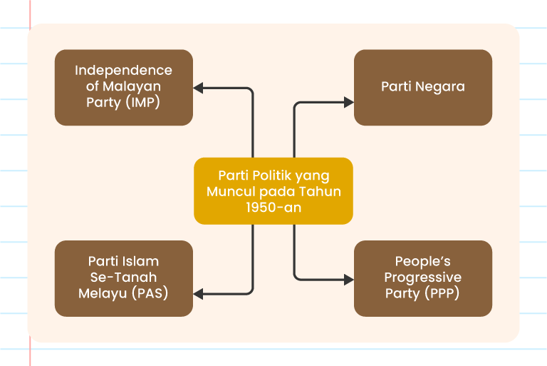 Gambar ini menunjukkan peta minda yang menggambarkan parti-parti politik yang muncul pada tahun 1950-an. Di tengah-tengah, terdapat teks ‘PARTI POLITIK YANG MUNCUL PADA TAHUN 1950-AN’. Terdapat empat kotak yang dihubungkan dengan anak panah ke teks tengah: 1. Parti Negara 2. Independence of Malayan Party (IMP) 3. People's Progressive Party (PPP) 4. Parti Islam Se-Tanah Melayu (PAS) Logo Pandai juga terdapat di sebelah teks tengah. Latar belakang gambar mempunyai elemen grafik berwarna coklat dan merah.