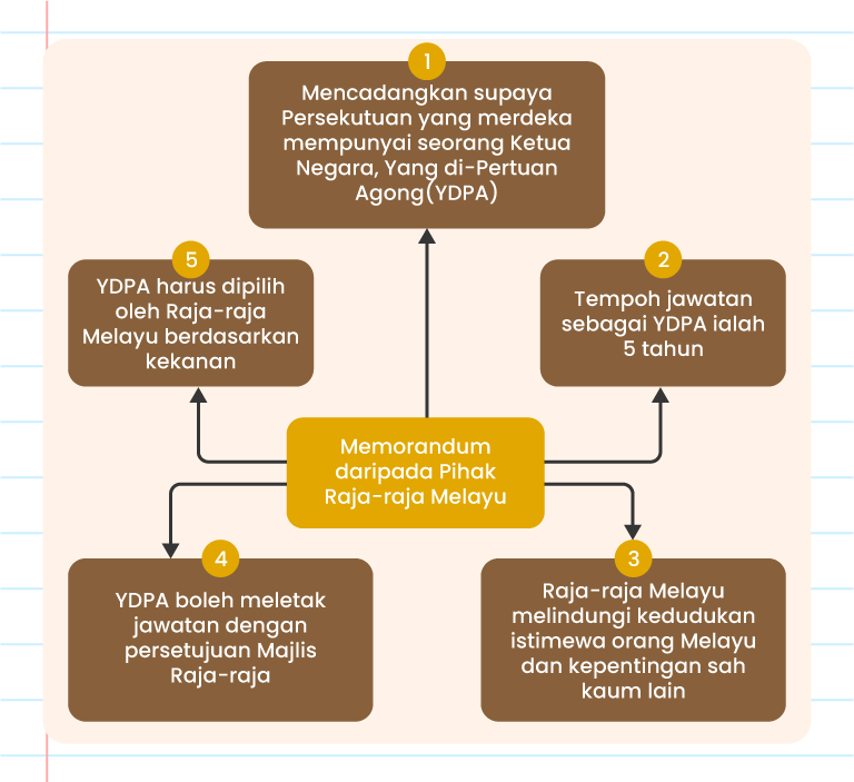 Imej ini menunjukkan sebahagian daripada Memorandum Daripada Pihak Raja-Raja Melayu dalam bentuk peta minda atau carta alir. Ia mengandungi 5 perkara utama dalam bentuk kotak berwarna merah jambu dan merah.  01) Mencadangkan supaya Persekutuan yang merdeka mempunyai seorang Ketua Negara, Yang di-Pertuan Agong (YDPA)  02) Tempoh jawatan sebagai YDPA ialah 5 tahun  03) Raja-raja Melayu melindungi kedudukan istimewa orang Melayu dan kepentingan sah kaum lain  04) YDPA boleh meletak jawatan dengan persetujuan Majlis Raja-Raja    05) YDPA harus dipilih oleh Raja-raja Melayu berdasarkan kekananan  Perkara-perkara ini dihubungkan dengan anak panah merah yang menunjukkan aliran maklumat. Warna merah dan merah jambu mendominasi carta alir ini. Logo Pandai dipaparkan di bahagian bawah imej.