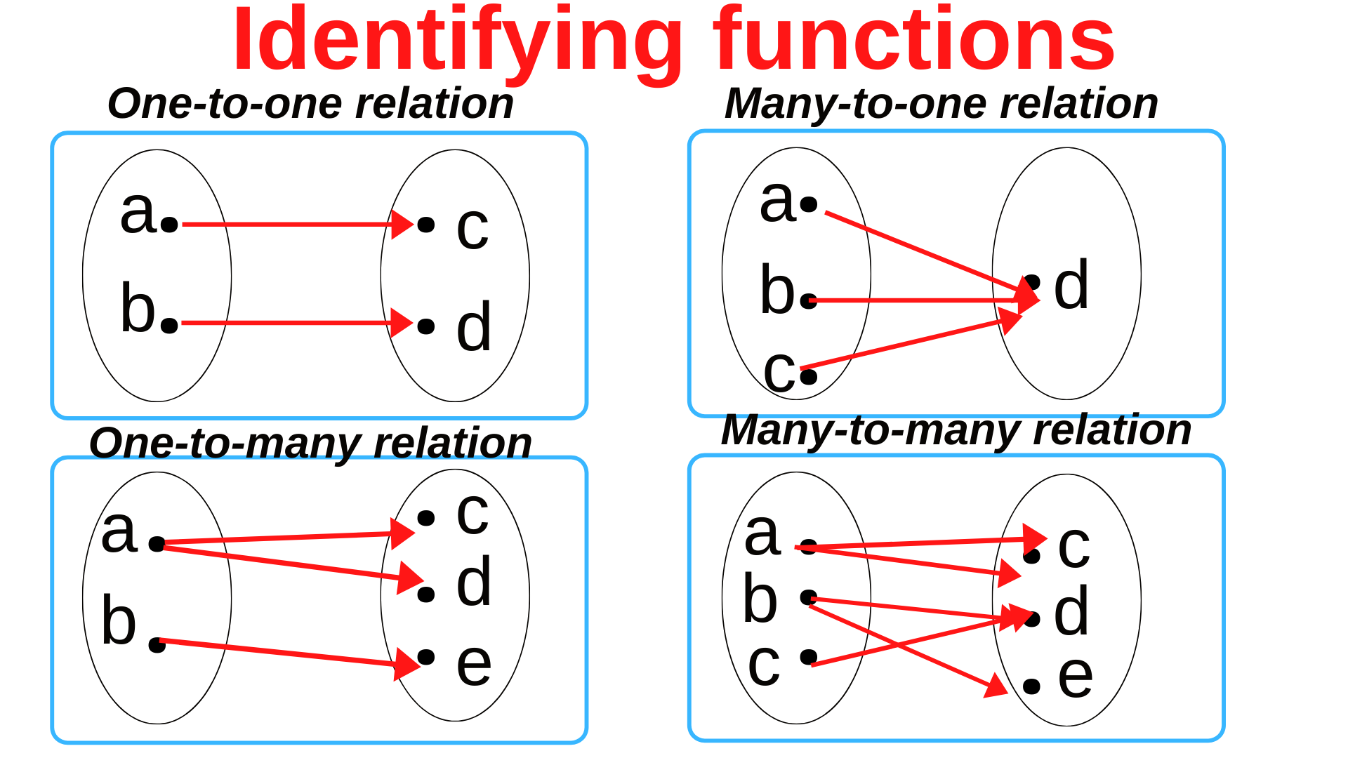 functions