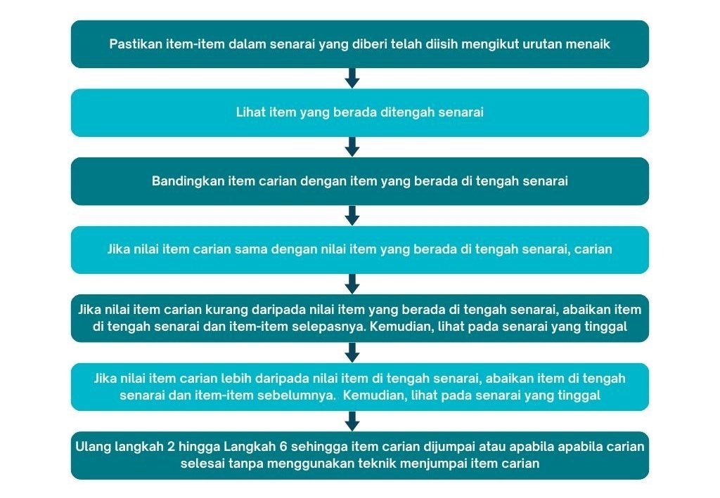 Gambar ini menunjukkan aliran kerja dalam bentuk carta alir untuk mencari item dalam senarai. Terdapat tujuh kotak berwarna biru dengan teks putih yang mengandungi langkah-langkah berikut: 1. Pastikan item-item dalam senarai yang diberi telah diisi mengikut urutan menaik. 2. Lihat item yang berada di tengah senarai. 3. Bandingkan item carian dengan item yang berada di tengah senarai. 4. Jika nilai item carian sama dengan item yang berada di tengah senarai, carian selesai. 5. Jika nilai item carian kurang daripada nilai item yang berada di tengah senarai, abaikan item di tengah dan item-item selepasnya.