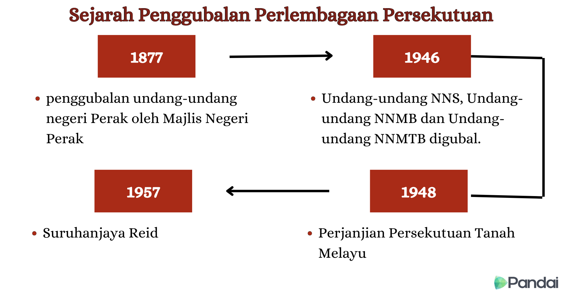 Imej ini menunjukkan garis masa sejarah penggubalan Perlembagaan Persekutuan. Terdapat empat tahun penting yang ditunjukkan: 1. **1877** - Penggubalan undang-undang negeri Perak oleh Majlis Negeri Perak. 2. **1946** - Undang-undang NNS, Undang-undang NNMB dan Undang-undang NNMTB digubal. 3. **1957** - Suruhanjaya Reid. 4. **1948** - Perjanjian Persekutuan Tanah Melayu. Di sudut kanan bawah terdapat logo ‘Pandai’.