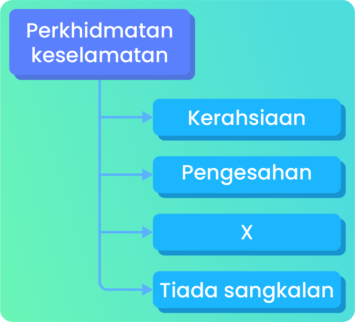 Perkhidmatan keselamatan kriptografi; kerahsiaan, pengesahan, x, tiada sangkalan