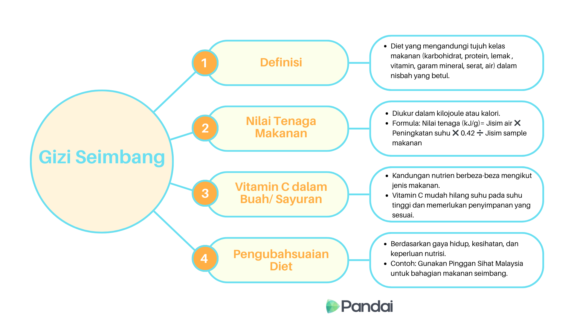 Imej ini menerangkan konsep Diet Seimbang dengan empat perkara utama:  Definisi: Diet yang mengandungi tujuh kelas makanan (karbohidrat, protein, lipid, vitamin, garam mineral, serat, dan air) dalam kadar yang betul. Nilai Tenaga Makanan: Diukur dalam kilojoule atau kalori. Formula: Nilai tenaga (kJ/g) = (Jisim air x Peningkatan suhu x 4.2) ÷ Jisim sampel makanan. Vitamin C dalam Buah/Sayur: Kandungan nutrien berbeza mengikut jenis makanan. Vitamin C sensitif kepada suhu tinggi dan memerlukan penyimpanan yang betul. Pengubahsuaian Diet: Bergantung pada gaya hidup, kesihatan, dan keperluan pemakanan. Contoh: Gunakan “Pinggan Sihat Malaysia untuk hidangan seimbang. Bahagian tengah imej menekankan Diet Seimbang, dan bahagian bawah memaparkan logo Pandai.