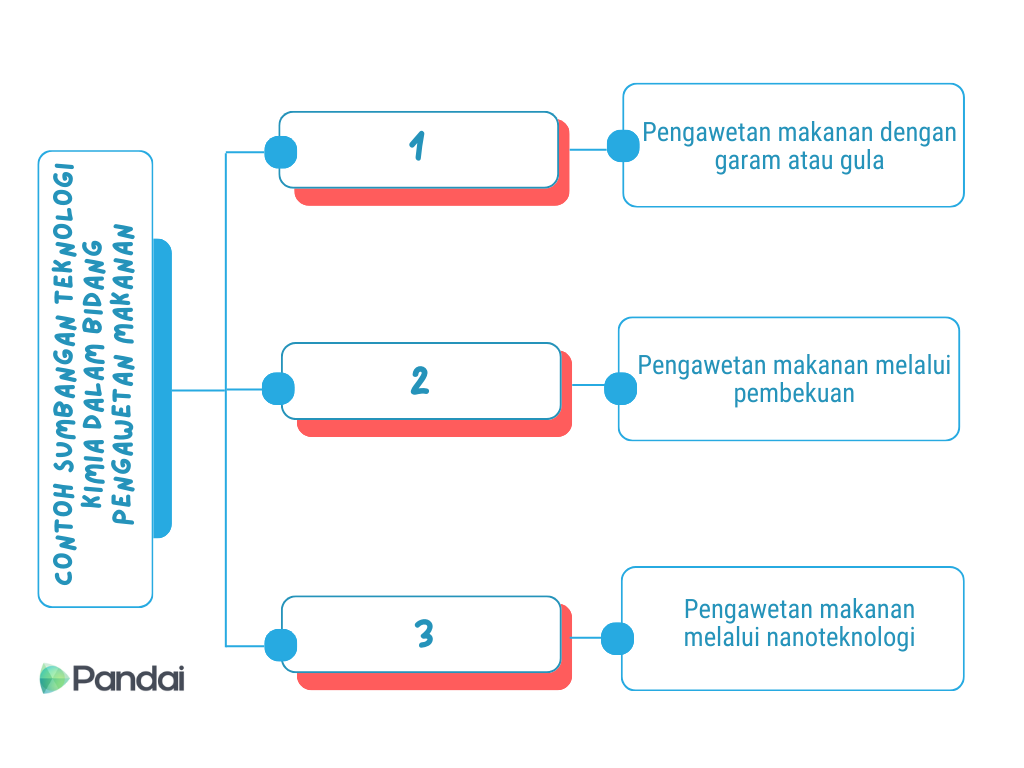 This is an infographic diagram. It has a title on the left side that reads ‘Example of the contribution of chemical technology in the field of food preservation.’ The diagram is divided into three sections, each numbered from 1 to 3. Each section contains a method of food preservation: 1. Food preservation with salt or sugar 2. Food preservation by freezing 3. Food preservation using nanotechnology The Pandai logo is at the bottom left corner.