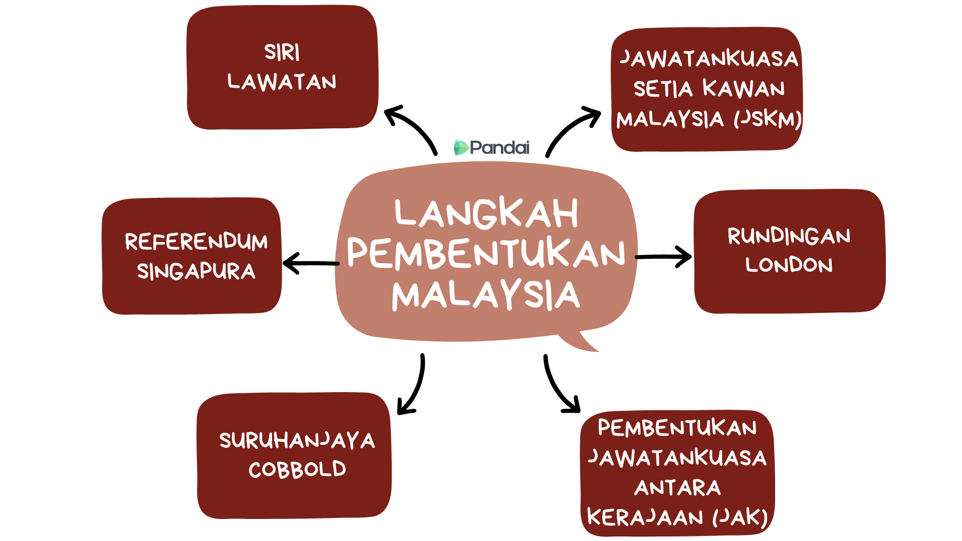 Imej ini menunjukkan langkah-langkah pembentukan Malaysia. Langkah-langkah tersebut ditulis dalam kotak berwarna merah dan putih. Terdapat enam langkah yang disenaraikan: 1. Siri Lawatan 2. Jawatankuasa Setia Kawan Malaysia (JSKM) 3. Referendum Singapura 4. Suruhanjaya Cobbold 5. Pembentukan Jawatankuasa Antara Kerajaan (JAK) Di bahagian atas imej, terdapat tajuk ‘Langkah Pembentukan Malaysia’ dengan hiasan di kiri dan kanan. Di sudut kanan bawah, terdapat logo ‘Pandai’.