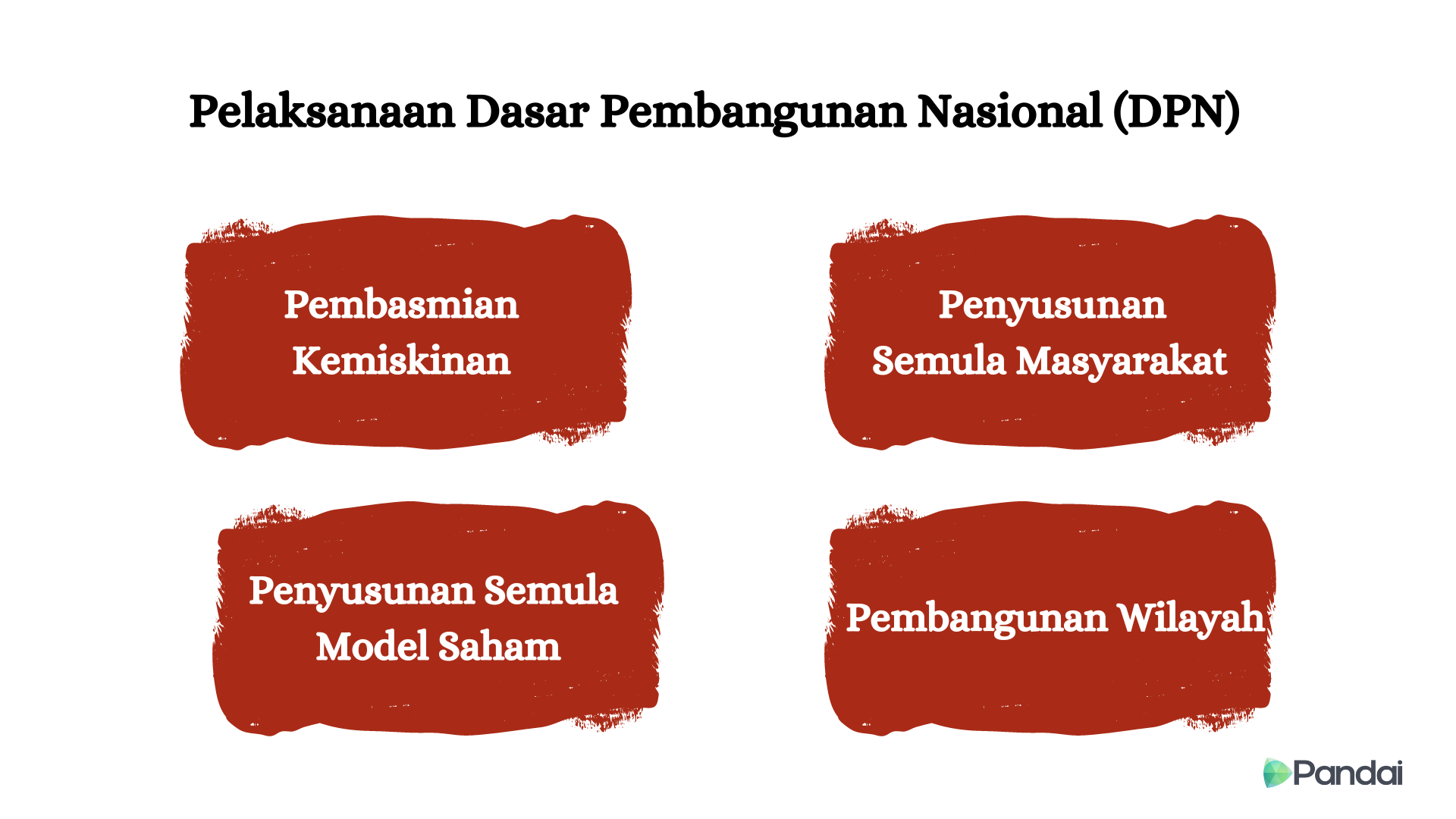 Imej ini memaparkan tajuk ‘Pelaksanaan Dasar Pembangunan Nasional (DPN)’ di bahagian atas. Di bawah tajuk, terdapat empat kotak berwarna merah dengan teks putih di dalam setiap kotak. Kotak-kotak ini mengandungi empat elemen utama DPN: ‘Pembasmian Kemiskinan,’ ‘Penyusunan Semula Masyarakat,’ ‘Penyusunan Semula Model Saham,’ dan ‘Pembangunan Wilayah.’ Di sudut kanan bawah imej, terdapat logo ‘Pandai.’