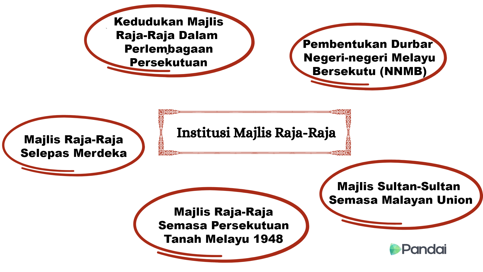 Gambar ini menunjukkan carta organisasi yang berkaitan dengan ‘Institusi Majlis Raja-Raja’. Terdapat enam bahagian utama yang disusun dalam bentuk bulatan dan dihubungkan dengan teks di tengah. Bahagian-bahagian tersebut adalah: 1. Kedudukan Majlis Raja-Raja dalam Perlembagaan Persekutuan 2. Pembentukan Durbar NNMB 3. Majlis Raja-Raja Selepas Merdeka 4. Majlis Raja-Raja Semasa Persekutuan Tanah Melayu 1948 5. Majlis Sultan-Sultan Semasa Malayan Union Setiap bahagian dihubungkan dengan teks di tengah yang bertulis ‘Institusi Majlis Raja-Raja’. 