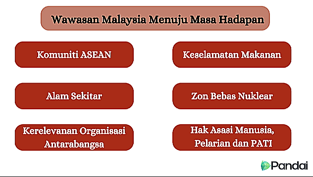 Imej ini menunjukkan tiga komitmen Malaysia dalam mengekalkan kelestarian global. Terdapat tiga kotak merah dengan teks putih di dalamnya. Kotak pertama di sebelah kiri menyatakan 