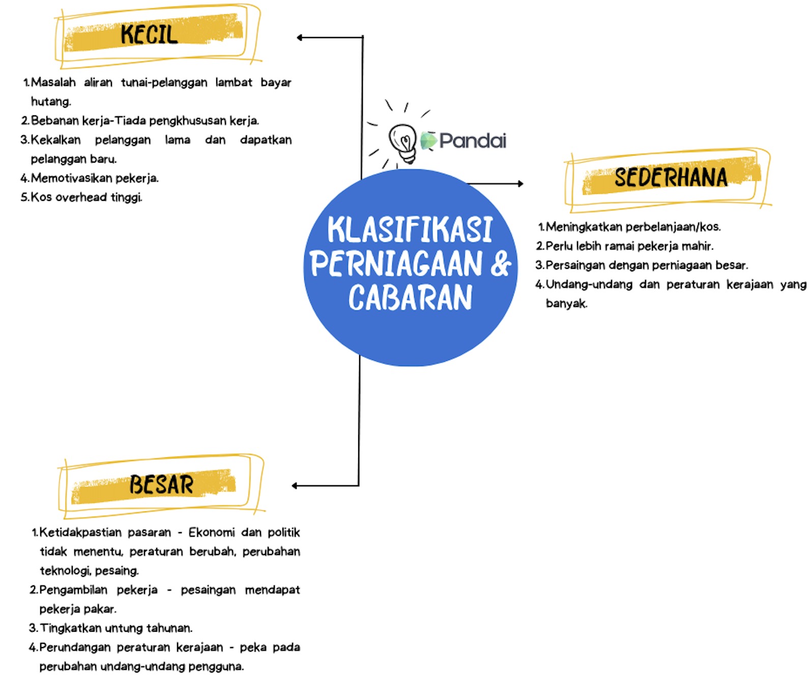 Imej ini menunjukkan carta alir yang mengelaskan perniagaan dan cabarannya. Terdapat tiga kategori utama: Kecil, Sederhana, dan Besar. - **Kecil**: - Masalah aliran tunai-pelanggan lambat bayar hutang. - Bebanan kerja-Tiada pengkhususan kerja. - Sukar meningkatkan dana dan dapatkan pelanggan baharu. - Menyewa/membeli pekerja. - Kos overdraf tinggi. - **Sederhana**: - Meningkatkan perbelanjaan/kos. - Perlu lebih ramai pekerja mahir. - Persaingan dengan perniagaan besar. - Und