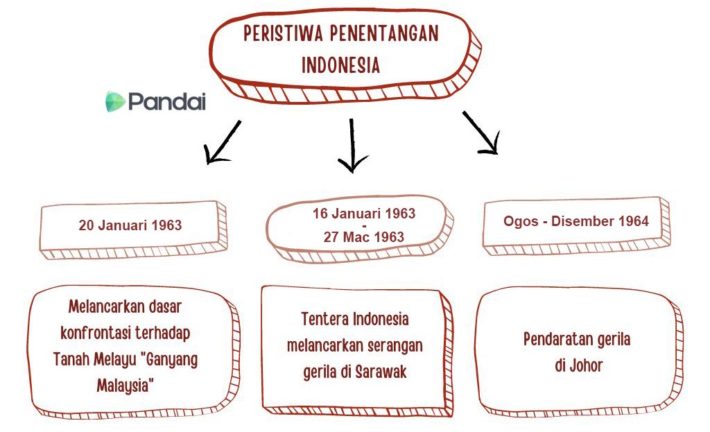 Imej ini menunjukkan carta alir yang menerangkan peristiwa penentangan Indonesia. Terdapat tiga anak panah yang menunjukkan tiga tarikh penting: 1. 20.01.1963 - Melancarkan dasar konfrontasi terhadap Tanah Melayu ‘Ganyang Malaysia’. 2. 16.1.1963 - 27.3.1963 - Tentera Indonesia melancarkan serangan gerila di Sarawak. 3. Ogos-Dis 1964 - Pendaratan gerila di Johor. Di sudut kiri atas, terdapat logo ‘Pandai’.