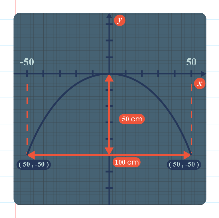 Graph depicting a curved line representing the equation y=-kx, with labeled endpoints and parameters.