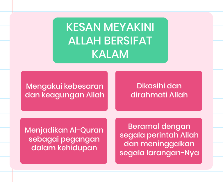 Gambar ini menunjukkan diagram yang mengandungi teks berbahasa Melayu. Di tengah-tengah, terdapat teks ‘KESAN MEYAKINI ALLAH BERSIFAT KALAM’. Di sekeliling teks tengah, terdapat empat kotak teks yang disambungkan dengan garis. Kotak-kotak tersebut mengandungi teks berikut: 1. ‘Menjadikan Al-Quran sebagai pegangan dalam kehidupan’ 2. ‘Dikasihi dan dirahmati Allah’ 3. ‘Beramal dengan segala perintah Allah dan meninggalkan segala larangan-Nya’ 4. ‘Mengakui kebesaran dan keagungan Allah’ Di bahagian atas, terdapat logo ‘Pandai’.