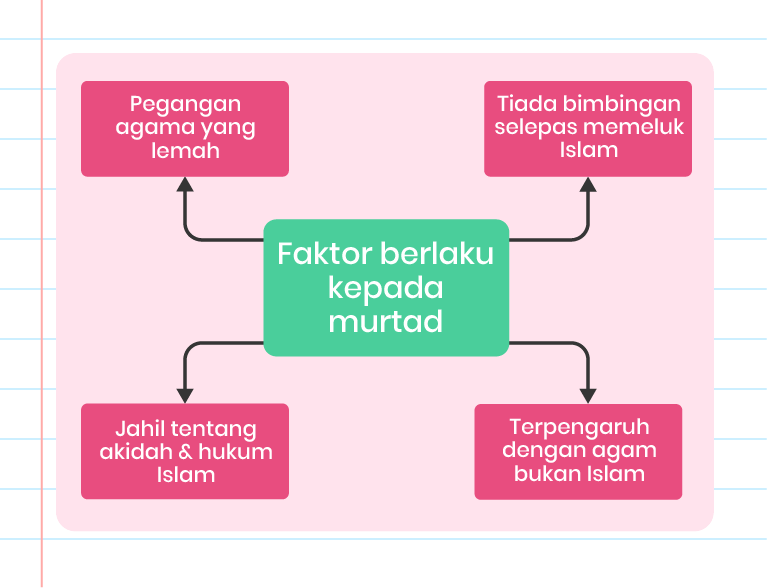 Imej ini menunjukkan carta yang menerangkan faktor-faktor berlakunya murtad. Di tengah-tengah carta terdapat bulatan besar berwarna biru gelap dengan teks ‘Faktor Berlaku kepada Murtad’. Carta ini mempunyai empat faktor yang dihubungkan dengan garis putus-putus kepada bulatan tengah. Faktor-faktor tersebut adalah: 1. Pegangan agama yang lemah (bulatan hijau di kiri atas). 2. Tiada bimbingan selepas memeluk Islam (bulatan hijau di kanan atas). 3. Terpengaruh dengan agama bukan Islam (bulatan hijau di kanan bawah). 4. Jahil tentang akidah & hukum Islam (bulatan hijau di kiri bawah). 