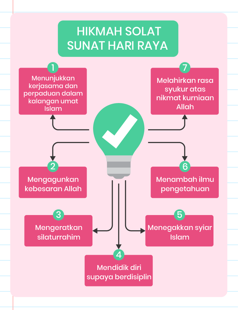 Gambar ini menunjukkan infografik mengenai hikmah solat sunat hari raya. Di tengah-tengah gambar terdapat teks ‘HIKMAH SOLAT SUNAT HARI RAYA’ dalam kotak. Di sekeliling kotak tersebut terdapat tujuh poin yang menerangkan manfaat solat sunat hari raya: 1. Menunjukkan kerjasama dan perpaduan dalam kalangan umat Islam. 2. Mengagungkan kebesaran Allah. 3. Mengeratkan silaturrahim. 4. Mendidik diri supaya berdisiplin. 5. Menegakkan syiar Islam. 6. Menambah ilmu pengetahuan. 7. Melahirkan rasa syukur atas nikmat kurniaan Allah. 