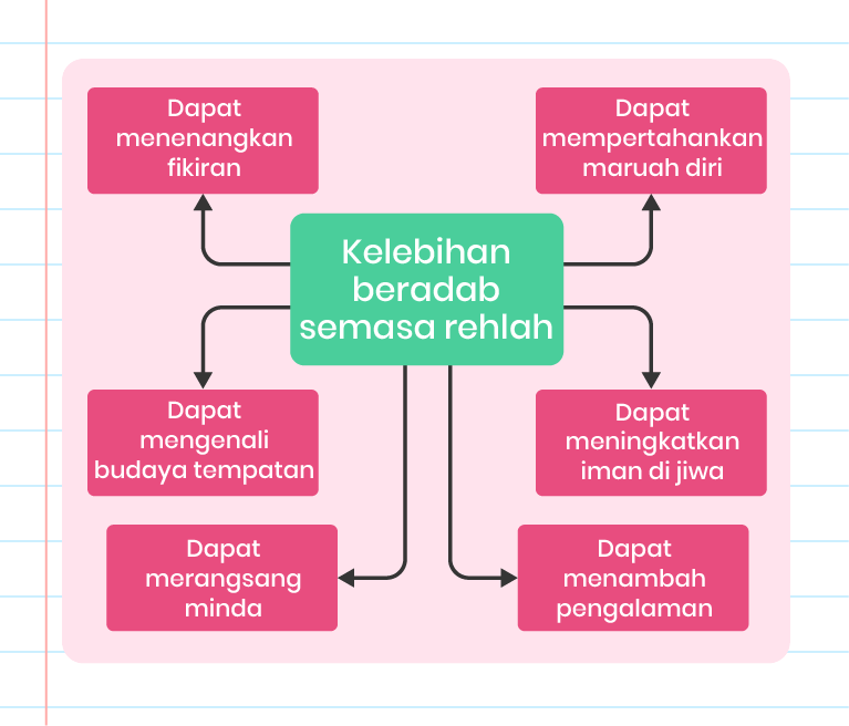 Gambar ini menunjukkan diagram yang menerangkan ‘Kelebihan Beradab Semasa Rehlah’. Di tengah-tengah diagram terdapat bulatan besar berwarna biru dengan teks ‘Kelebihan Beradab Semasa Rehlah’. Diagram ini mempunyai enam bulatan kecil yang mengelilingi bulatan besar tersebut, setiap satunya mengandungi kelebihan yang berbeza: 1. Dapat menenangkan fikiran 2. Dapat mengenali budaya tempatan 3. Dapat merangsang minda 4. Dapat mempertahankan maruah diri 5. Dapat meningkatkan iman di jiwa 6. Dapat menambah pengalaman Logo ‘Pandai’ terletak di bahagian bawah diagram