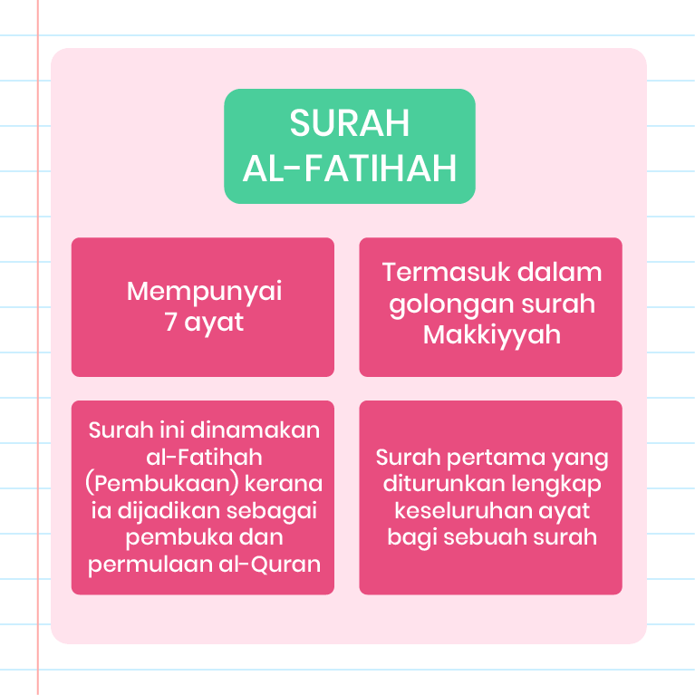 Imej ini menunjukkan maklumat mengenai Surah Al-Fatihah. Terdapat empat kotak teks yang mengelilingi tajuk utama ‘SURAH AL-FATIHAH’ di tengah. Kotak-kotak tersebut mengandungi maklumat berikut: 1. ‘Mempunyai 7 ayat’ di bahagian atas. 2. ‘Surah pertama yang diturunkan lengkap keseluruhan ayat bagi sebuah surah’ di sebelah kiri. 3. ‘Termasuk dalam golongan surah Makkiyyah’ di sebelah kanan. 4. ‘Surah ini dinamakan al-Fatihah (Pembukaan) kerana ia dijadikan sebagai pembuka dan permulaan Al-Quran’