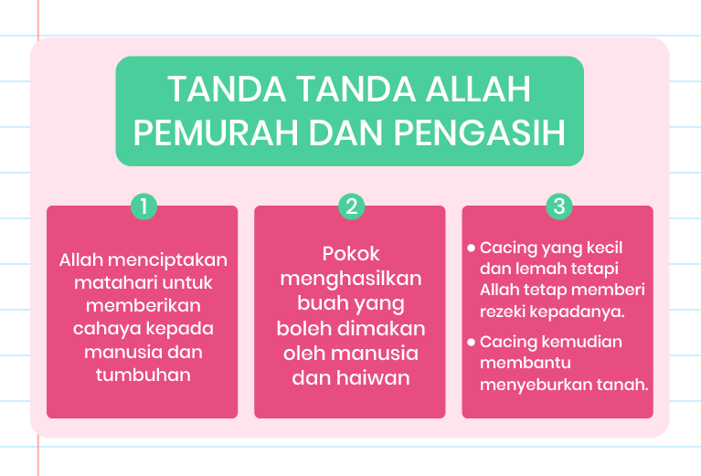 Imej ini mengandungi teks dalam bahasa Melayu dengan tajuk ‘Tanda Tanda Allah Pemurah dan Pengasih’. Terdapat tiga kotak berwarna biru muda dengan nombor 1, 2, dan 3. 1. Kotak pertama menyatakan bahawa Allah menciptakan matahari untuk memberikan cahaya kepada manusia dan tumbuhan. 2. Kotak kedua menyatakan bahawa pokok menghasilkan buah yang boleh dimakan oleh manusia dan haiwan. 3. Kotak ketiga menyatakan bahawa cacing yang kecil dan lemah tetap mendapat rezeki daripada Allah dan membantu menyuburkan tanah. Di bahagian atas kiri terdapat logo ‘Pandai’. Di sekeliling teks terdapat beberapa ikon bintang kecil.