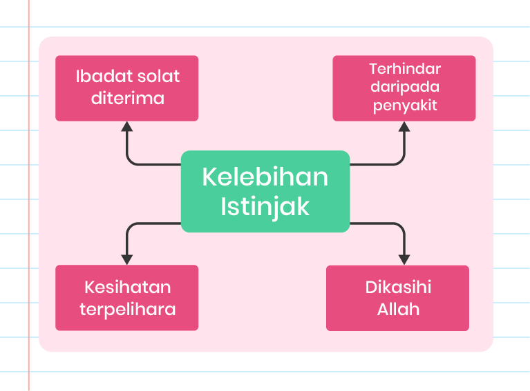 Gambar ini menunjukkan sebuah diagram yang menerangkan ‘Kelebihan Istinjak’. Diagram ini mempunyai empat bulatan kecil yang mengelilingi satu bulatan besar di tengah. Bulatan besar di tengah mengandungi teks ‘Kelebihan Istinjak’. Empat bulatan kecil mengandungi teks berikut: ‘Ibadat solat diterima’, ‘Terhindar daripada penyakit’, ‘Dikasihi Allah’, dan ‘Kesihatan terpelihara’. Diagram ini juga mempunyai logo ‘Pandai’ di bahagian bawah. Warna bulatan kecil adalah hijau dan biru muda, manakala bulatan besar berwarna biru gelap.