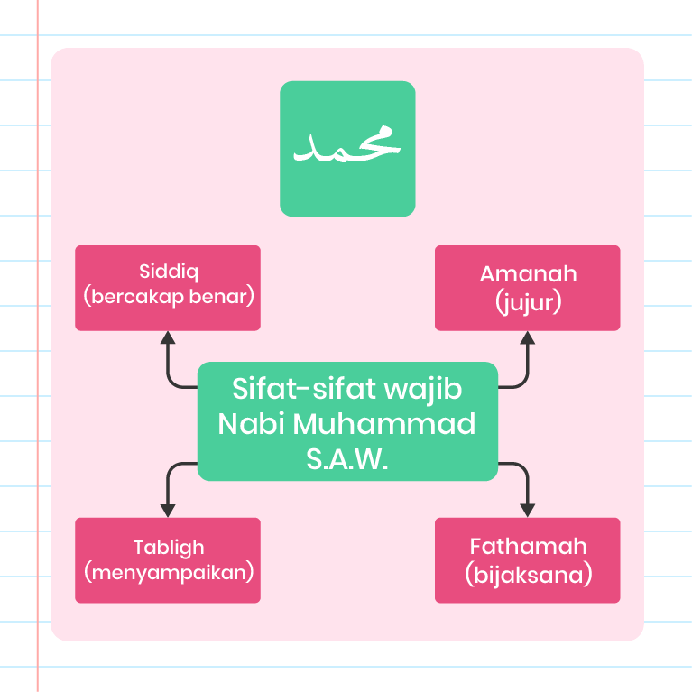 Imej ini menunjukkan carta yang menerangkan sifat-sifat wajib Nabi Muhammad SAW. Di tengah-tengah carta terdapat bulatan berwarna biru gelap dengan teks ‘Sifat Sifat Wajib Nabi Muhammad SAW’. Di sekeliling bulatan tengah ini, terdapat empat bulatan berwarna biru muda yang disambungkan dengan garisan putus-putus. Setiap bulatan mengandungi satu sifat wajib Nabi: 1. Bulatan kiri atas: ‘Siddiq (bercakap benar)’ 2. Bulatan kanan atas: ‘Amanah (jujur)’ 3. Bulatan kiri bawah: ‘Tabligh (menyampaikan)’ 4. Bulatan kanan bawah: ‘Fathanah (bijaksana