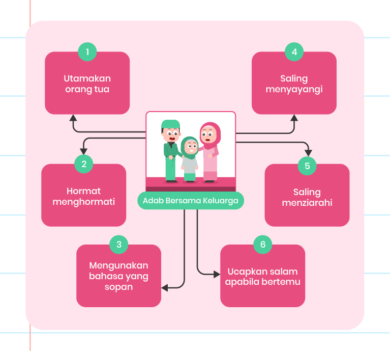 Imej ini menunjukkan panduan tentang adab bersama keluarga. Di tengah-tengah terdapat tajuk ‘Adab Bersama Keluarga’ dengan ilustrasi dua orang berjalan bersama. Di sekeliling tajuk, terdapat enam petua yang disusun dalam dua lajur: 1. Utamakan orang tua 2. Hormat menghormati 3. Menggunakan bahasa yang sopan 4. Saling menyayangi 5. Saling menziarahi 6. Ucapkan salam apabila bertemu Di bahagian bawah terdapat logo ‘Pandai’.