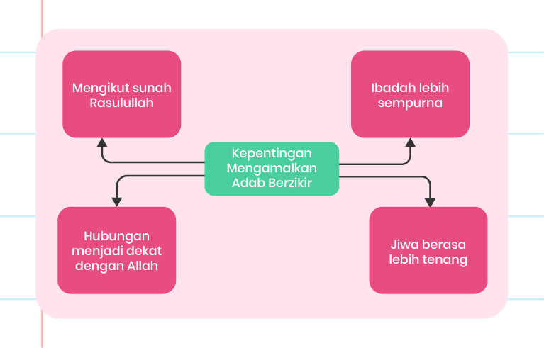 Gambar ini menunjukkan infografik tentang ‘Kepentingan Mengamalkan Adab Berzikir’. Di tengah-tengah terdapat bulatan besar berwarna biru gelap dengan teks tersebut. Terdapat empat bulatan kecil di sekelilingnya yang menghubungkan garis putus-putus ke bulatan tengah. Setiap bulatan kecil mengandungi teks berikut: 1. ‘Mengikut sunah Rasulullah’ 2. ‘Ibadah lebih sempurna’ 3. ‘Jiwa berasa lebih tenang' 4. ‘Hubungan menjadi dekat dengan Allah’ Logo ‘Pandai’ terletak di bahagian bawah bulatan tengah.