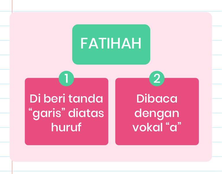 Gambar ini menunjukkan dua kotak maklumat mengenai ‘Fathah’. Kotak pertama bernombor 1 dan berwarna hijau muda mengandungi teks ‘Di beri tanda 'garis' diatas huruf’. Kotak kedua bernombor 2 dan berwarna hijau tua mengandungi teks ‘Dibaca dengan vokal 'a'’. Di sudut kiri atas terdapat logo Pandai. Latar belakang gambar berwarna putih dengan hiasan bintang dan garis berwarna biru.